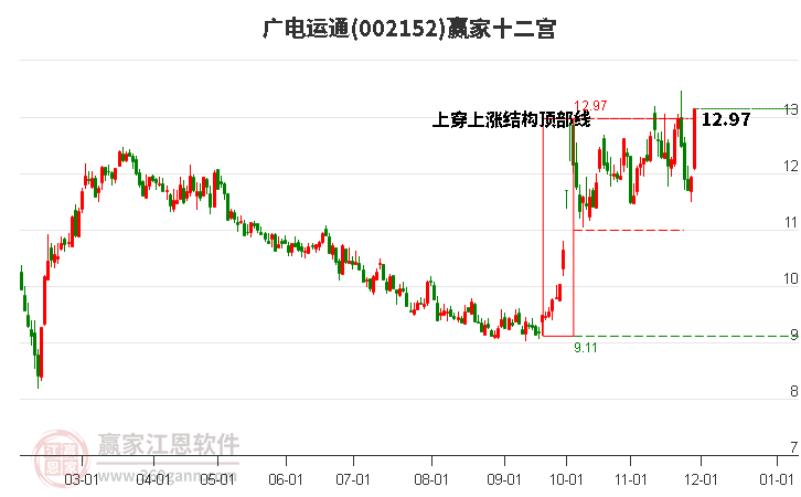 002152廣電運(yùn)通贏家十二宮工具