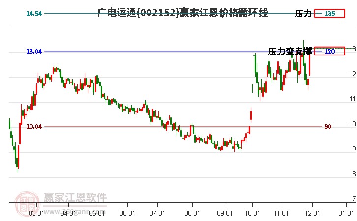 002152廣電運(yùn)通江恩價格循環(huán)線工具