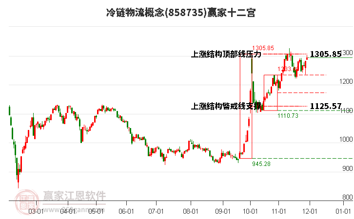 858735冷鏈物流贏家十二宮工具 858735冷鏈物流贏家十二宮工具