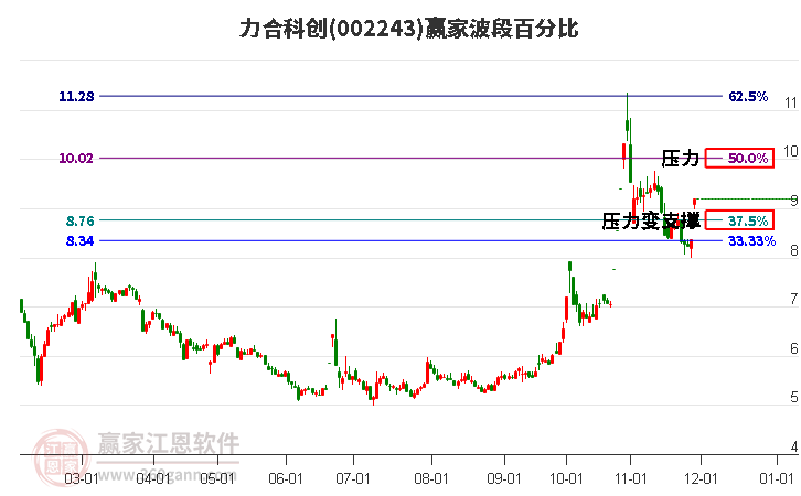 002243力合科創(chuàng)波段百分比工具