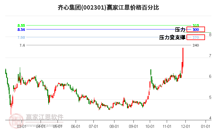 002301齊心集團江恩價格百分比工具 002301齊心集團江恩價格百分比工具