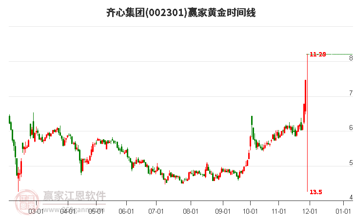 002301齊心集團黃金時間周期線工具 002301齊心集團黃金時間周期線工具