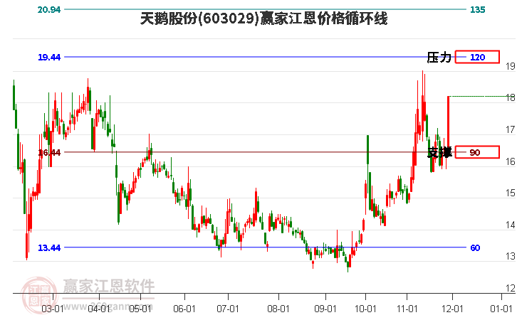 603029天鵝股份江恩價(jià)格循環(huán)線工具 603029天鵝股份江恩價(jià)格循環(huán)線工具