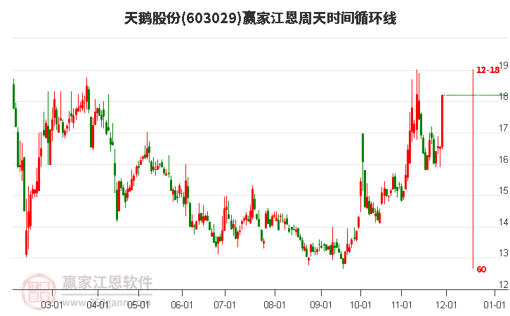603029天鵝股份江恩周天時(shí)間循環(huán)線工具 603029天鵝股份江恩周天時(shí)間循環(huán)線工具