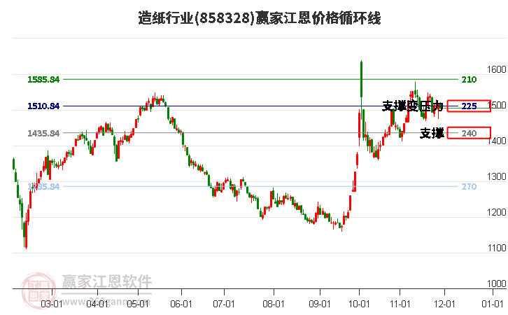 造紙行業(yè)江恩價格循環(huán)線工具 造紙行業(yè)江恩價格循環(huán)線工具