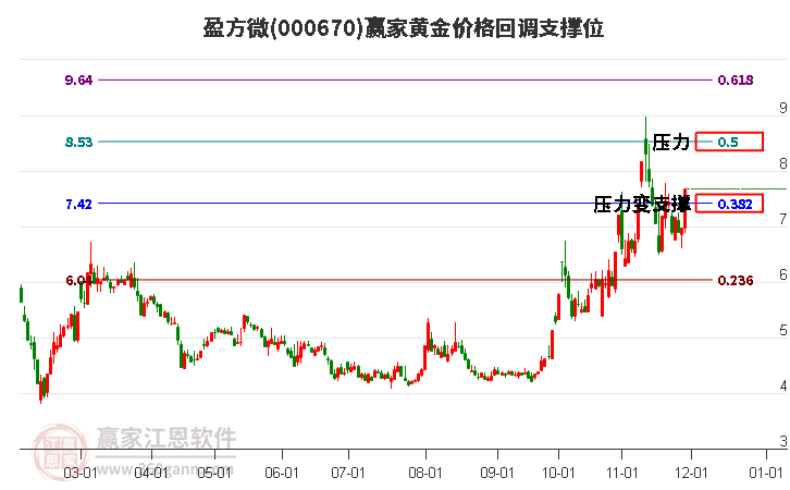 000670盈方微黃金價(jià)格回調(diào)支撐位工具 000670盈方微黃金價(jià)格回調(diào)支撐位工具