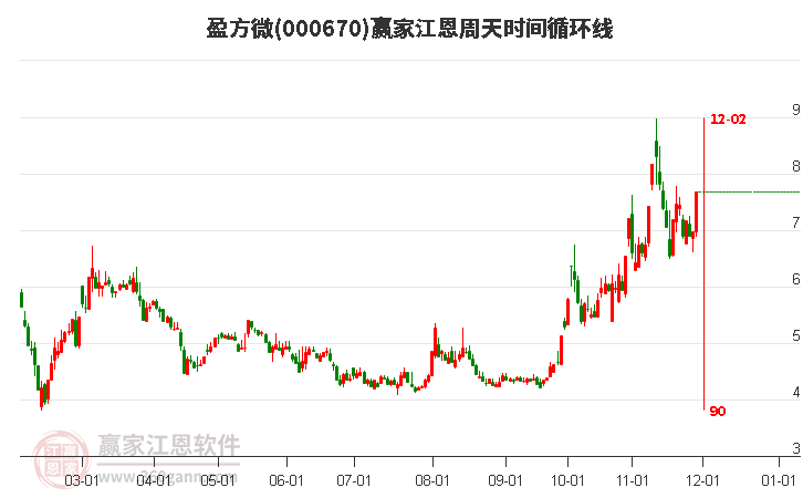 000670盈方微江恩周天時(shí)間循環(huán)線工具 000670盈方微江恩周天時(shí)間循環(huán)線工具