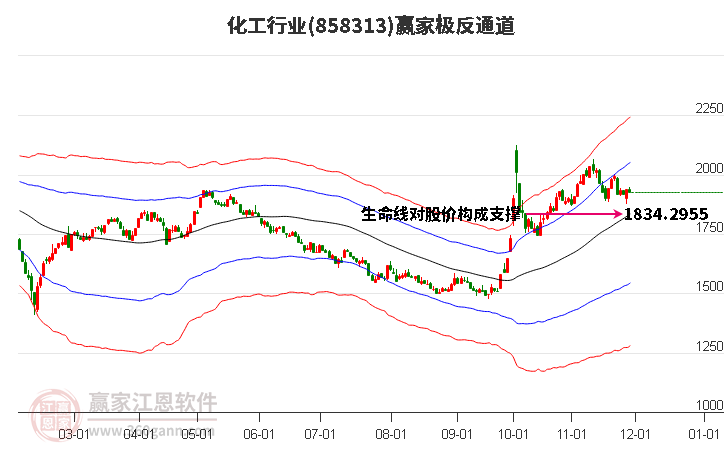 858313化工贏家極反通道工具