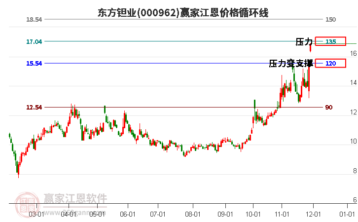 000962東方鉭業(yè)江恩價(jià)格循環(huán)線工具