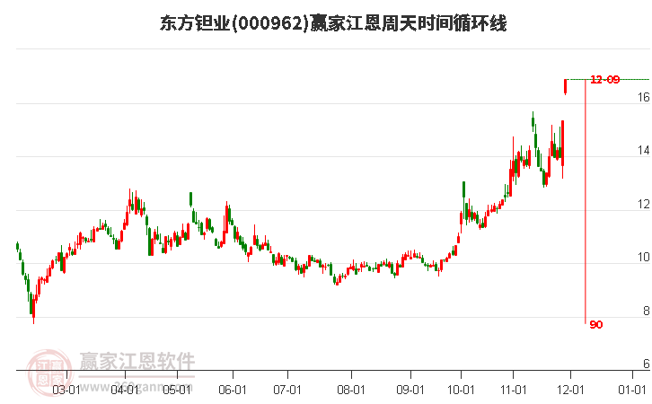 000962東方鉭業(yè)江恩周天時(shí)間循環(huán)線工具