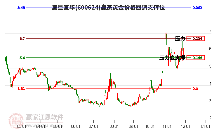 600624復(fù)旦復(fù)華黃金價(jià)格回調(diào)支撐位工具