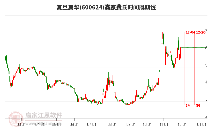 600624復(fù)旦復(fù)華費(fèi)氏時(shí)間周期線工具