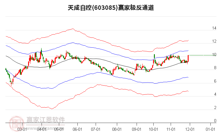 603085天成自控贏家極反通道工具