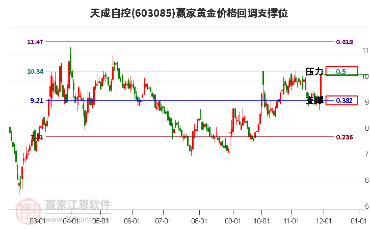 603085天成自控黃金價(jià)格回調(diào)支撐位工具