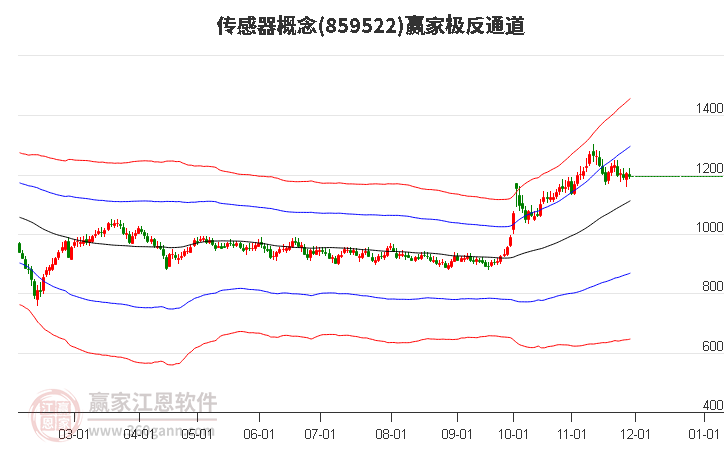 859522傳感器贏家極反通道工具