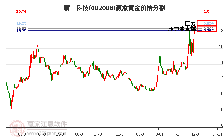 002006精工科技黃金價(jià)格分割工具