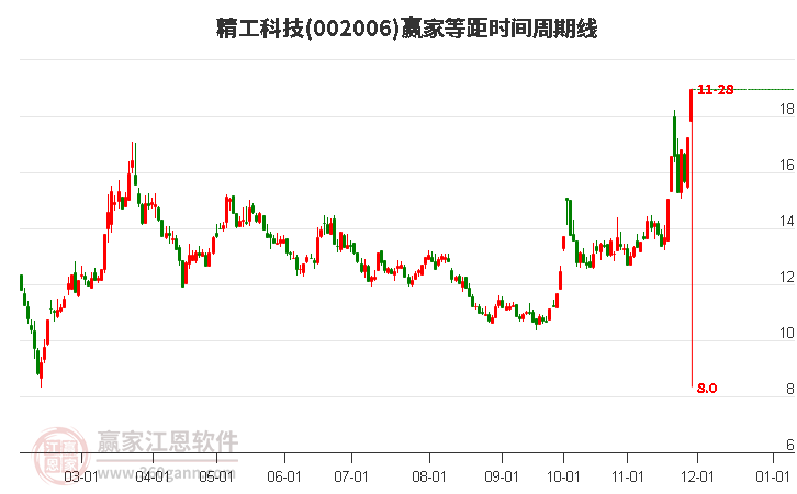 002006精工科技等距時(shí)間周期線工具