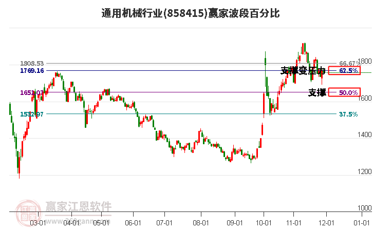 通用機械行業波段百分比工具