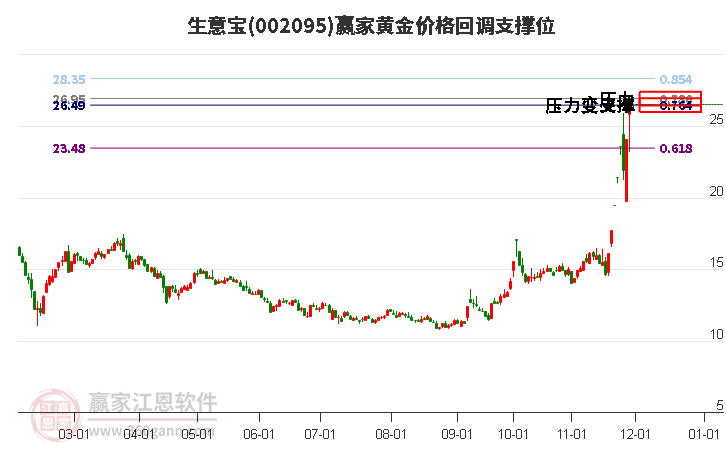 002095生意寶黃金價(jià)格回調(diào)支撐位工具 002095生意寶黃金價(jià)格回調(diào)支撐位工具