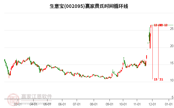 002095生意寶費(fèi)氏時(shí)間循環(huán)線工具 002095生意寶費(fèi)氏時(shí)間循環(huán)線工具