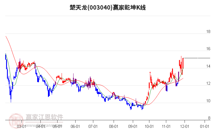 003040楚天龍贏家乾坤K線工具
