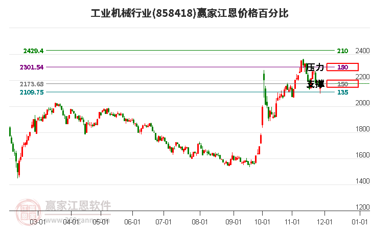 工業(yè)機械行業(yè)江恩價格百分比工具