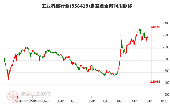 工業(yè)機械行業(yè)黃金時間周期線工具