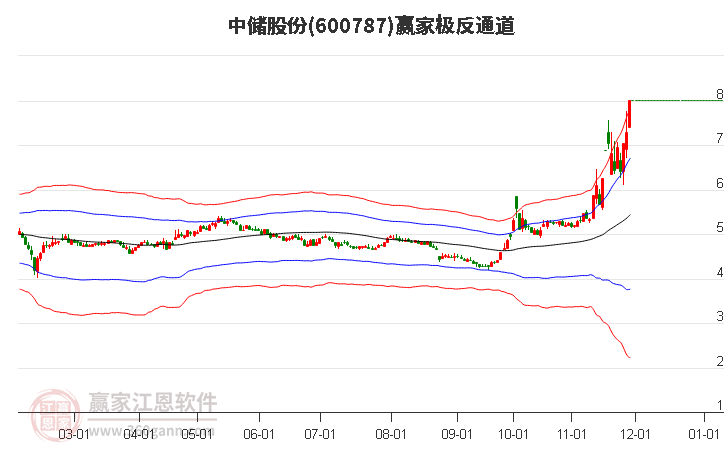 600787中儲(chǔ)股份贏家極反通道工具