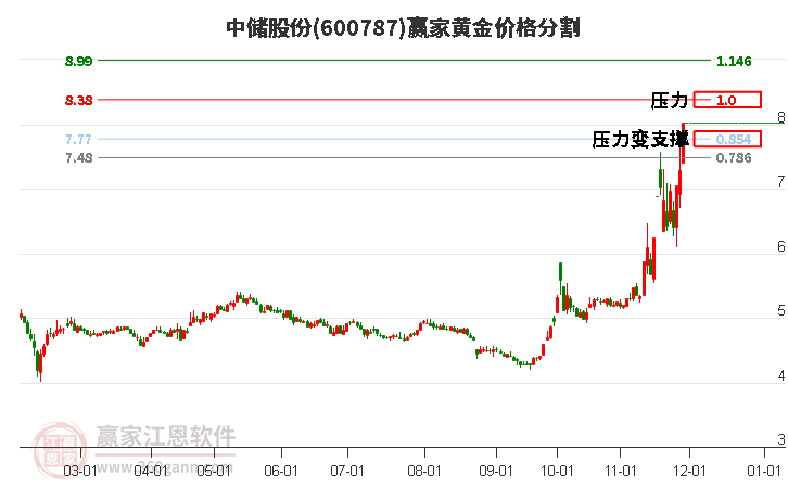 600787中儲(chǔ)股份黃金價(jià)格分割工具