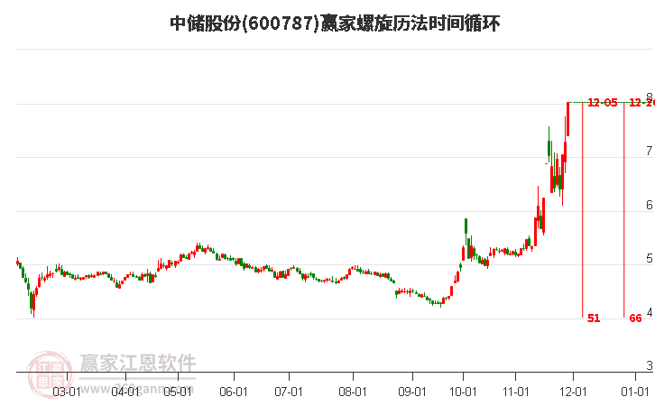 600787中儲(chǔ)股份螺旋歷法時(shí)間循環(huán)工具