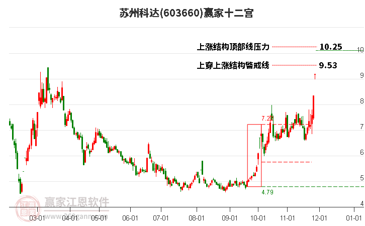 603660蘇州科達贏家十二宮工具