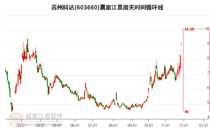 603660蘇州科達江恩周天時間循環(huán)線工具