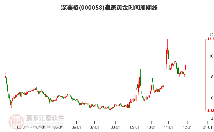 000058深賽格黃金時(shí)間周期線工具