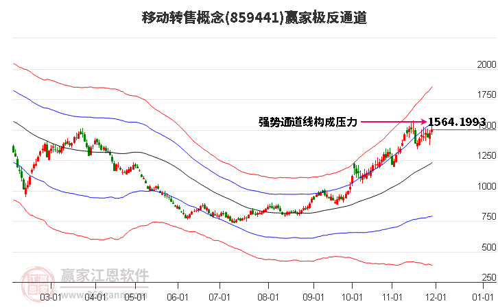 859441移動(dòng)轉(zhuǎn)售贏家極反通道工具