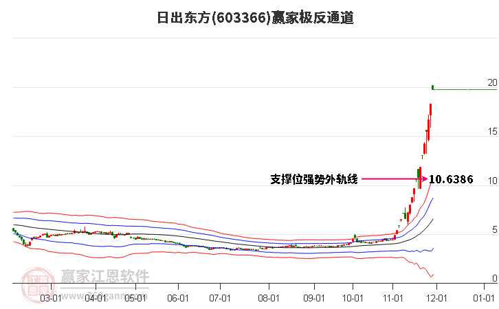603366日出東方贏家極反通道工具