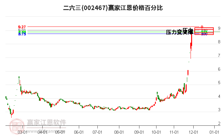 002467二六三江恩價(jià)格百分比工具