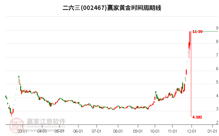 002467二六三黃金時(shí)間周期線(xiàn)工具