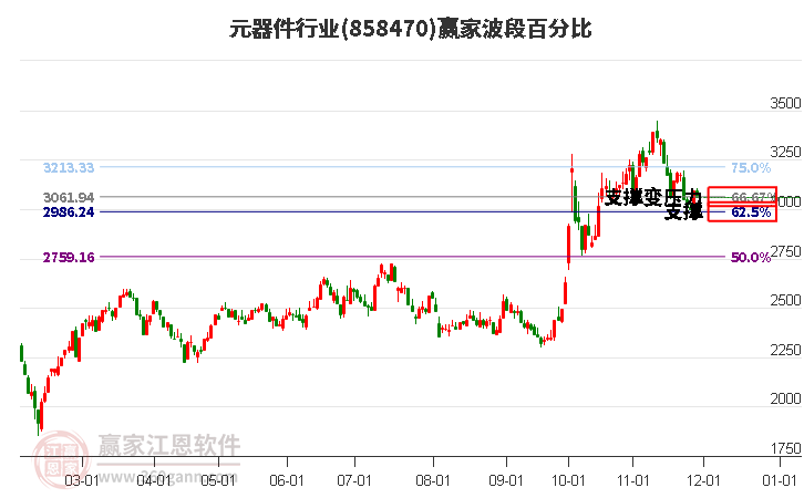 元器件行業波段百分比工具