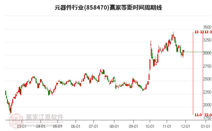 元器件行業等距時間周期線工具