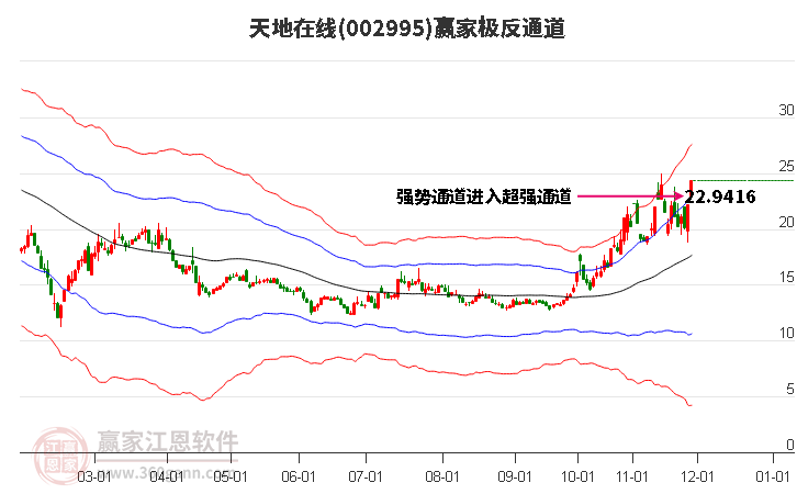002995天地在線贏家極反通道工具