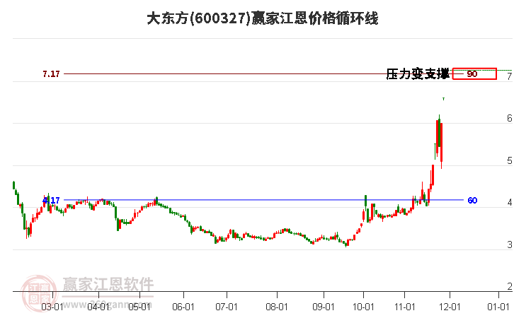 600327大東方江恩價格循環線工具