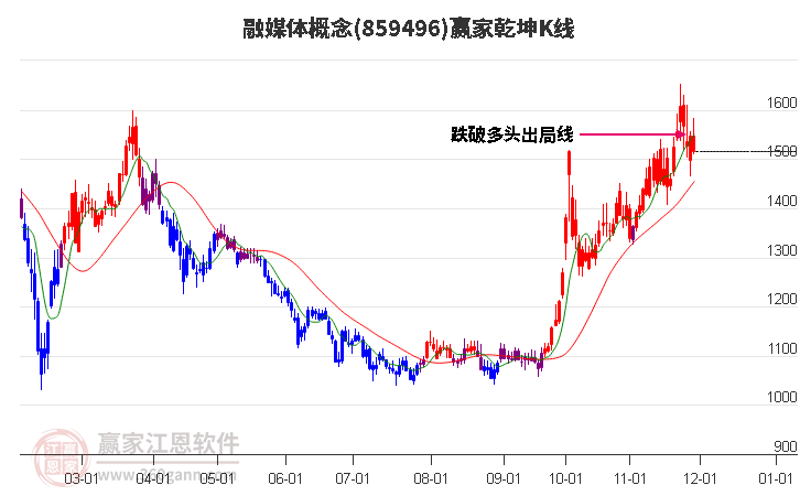 859496融媒體贏家乾坤K線工具 859496融媒體贏家乾坤K線工具