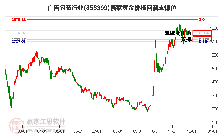 廣告包裝行業(yè)黃金價(jià)格回調(diào)支撐位工具 廣告包裝行業(yè)黃金價(jià)格回調(diào)支撐位工具