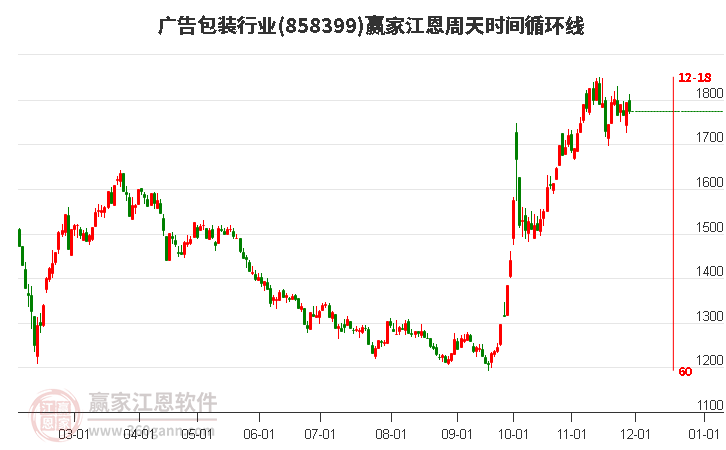 廣告包裝行業(yè)江恩周天時(shí)間循環(huán)線工具 廣告包裝行業(yè)江恩周天時(shí)間循環(huán)線工具