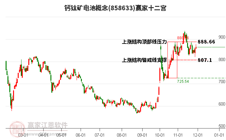 858633鈣鈦礦電池贏家十二宮工具