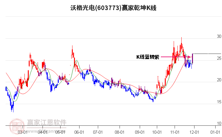 603773沃格光電贏家乾坤K線工具