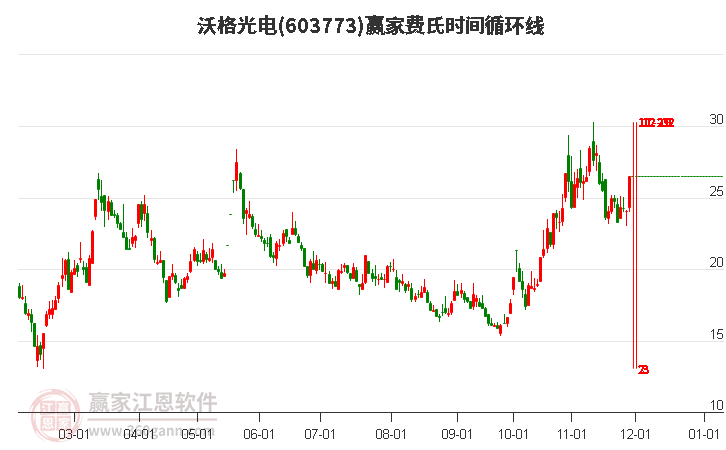 603773沃格光電費(fèi)氏時(shí)間循環(huán)線工具