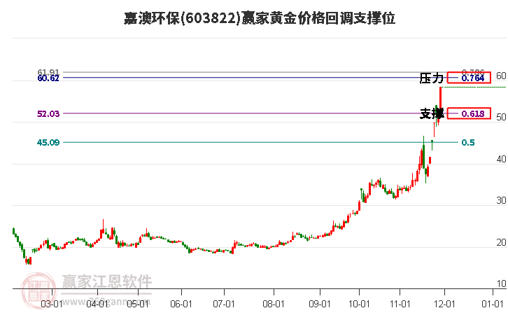 603822嘉澳環(huán)保黃金價(jià)格回調(diào)支撐位工具