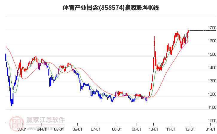 858574體育產(chǎn)業(yè)贏家乾坤K線工具