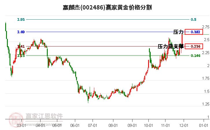 002486嘉麟杰黃金價(jià)格分割工具